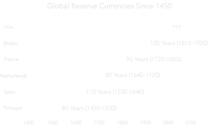 Global Reserve Currencies Since 1450